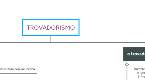 Mind Map: TROVADORISMO