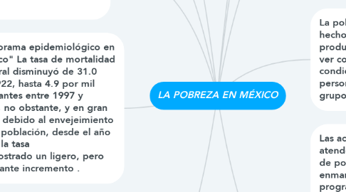 Mind Map: LA POBREZA EN MÉXICO