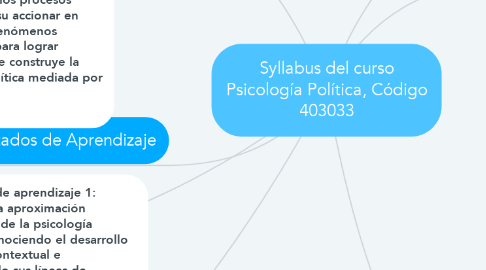 Mind Map: Syllabus del curso Psicología Política, Código 403033