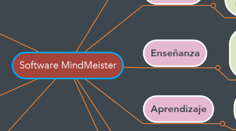 Mind Map: Software MindMeister