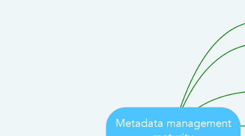 Mind Map: Metadata management maturity