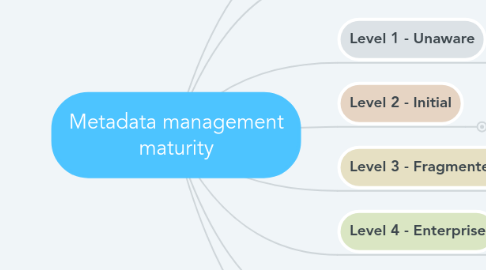 Mind Map: Metadata management maturity