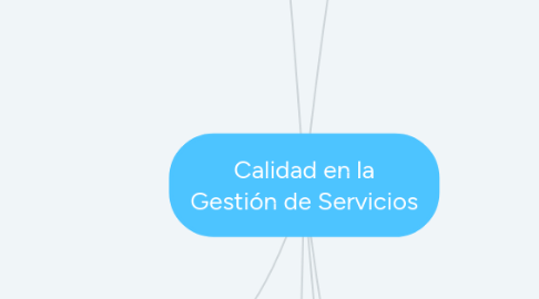 Mind Map: Calidad en la Gestión de Servicios