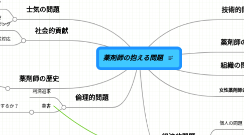 Mind Map: 薬剤師の抱える問題