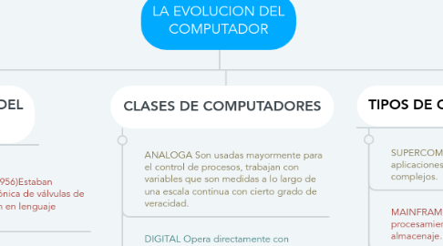 Mind Map: LA EVOLUCION DEL COMPUTADOR