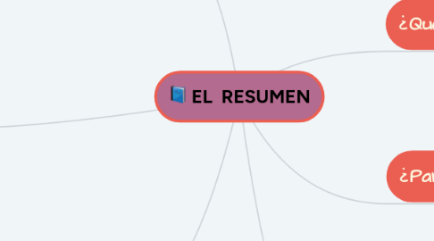Mind Map: EL RESUMEN