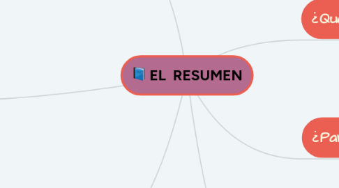 Mind Map: EL  RESUMEN