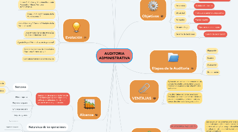 Mind Map: AUDITORIA ADMINISTRATIVA