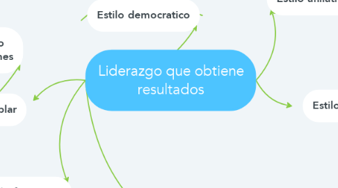 Mind Map: Liderazgo que obtiene resultados