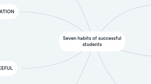 Mind Map: Seven habits of successful students