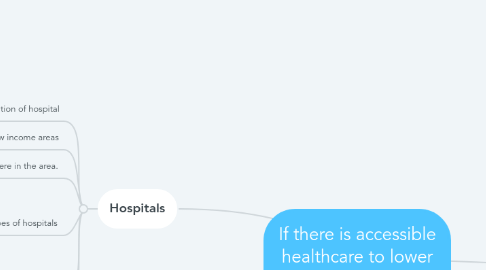 Mind Map: If there is accessible healthcare to lower income areas.