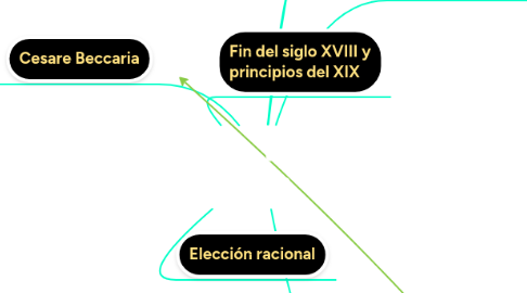 Mind Map: Reminiscencia de la Escuela Clásica