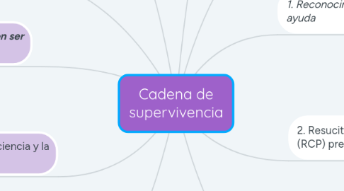 Mind Map: Cadena de supervivencia