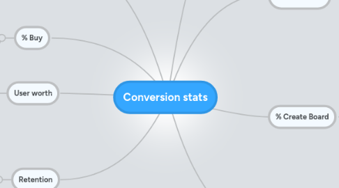 Mind Map: Conversion stats