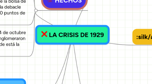 Mind Map: LA CRISIS DE 1929