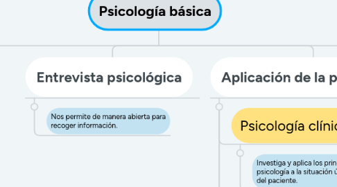 Mind Map: Psicología básica