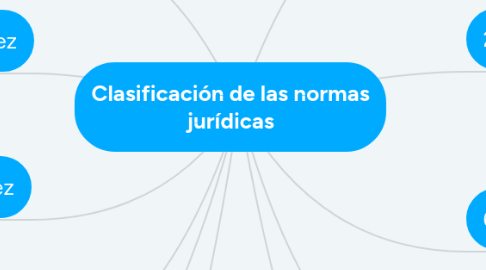 Mind Map: Clasificación de las normas jurídicas