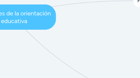 Mind Map: Funciones de la orientación educativa