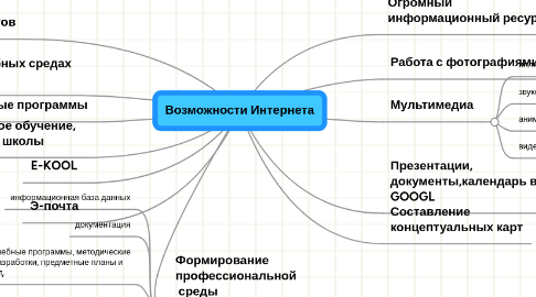 Mind Map: Возможности Интернета