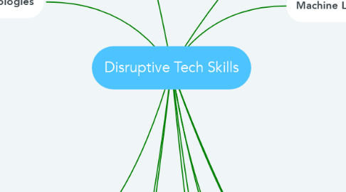 Mind Map: Disruptive Tech Skills