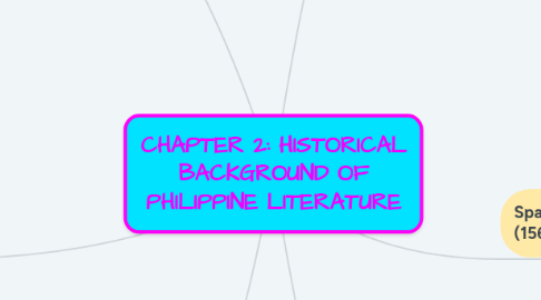 Mind Map: CHAPTER 2: HISTORICAL BACKGROUND OF PHILIPPINE LITERATURE