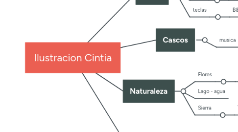 Mind Map: Ilustracion Cintia