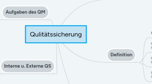 Mind Map: Qulitätssicherung