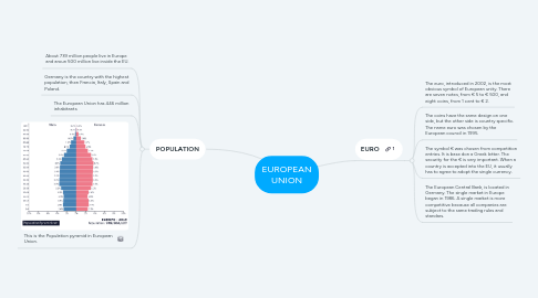 Mind Map: EUROPEAN UNION