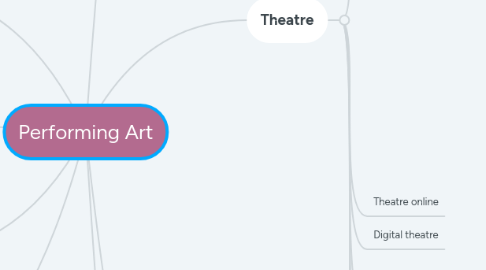 Mind Map: Performing Art