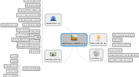 Mind Map: SWOT Analysis iTAXI24.net