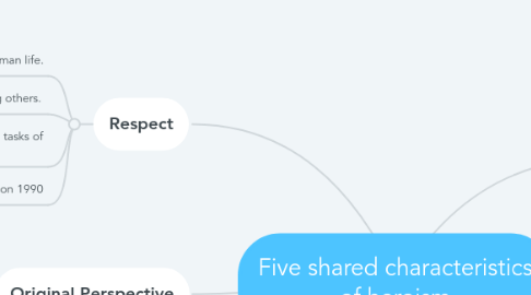 Mind Map: Five shared characteristics of heroism