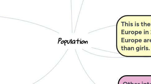 Mind Map: Population