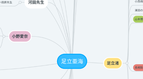 Mind Map: 足立亜海