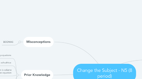 Mind Map: Change the Subject - N5 (8 period)