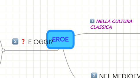 Mind Map: EROE