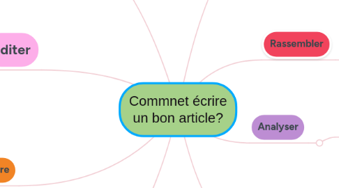 Mind Map: Commnet écrire un bon article?