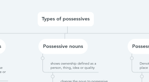 Mind Map: Types of possessives