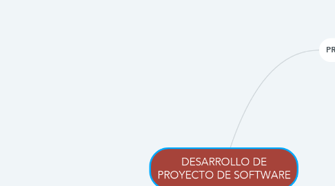 Mind Map: DESARROLLO DE PROYECTO DE SOFTWARE