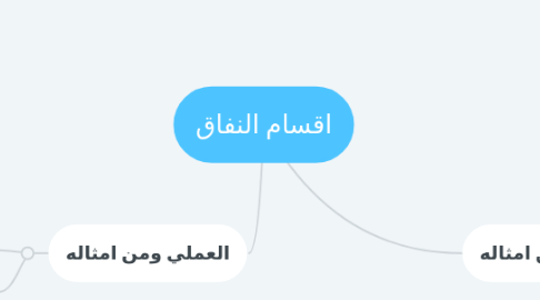 Mind Map: اقسام النفاق