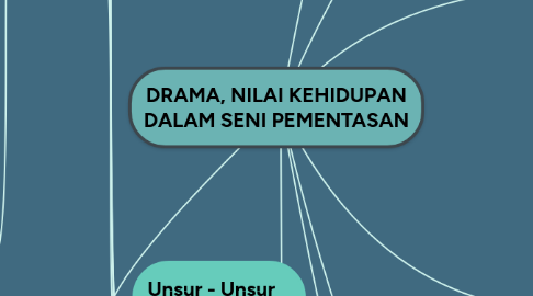 Mind Map: DRAMA, NILAI KEHIDUPAN DALAM SENI PEMENTASAN