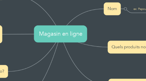 Mind Map: Magasin en ligne