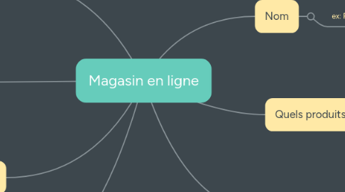 Mind Map: Magasin en ligne