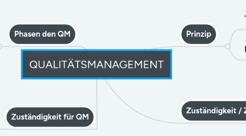 Mind Map: QUALITÄTSMANAGEMENT