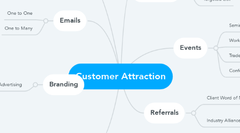 Mind Map: Customer Attraction