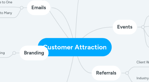 Mind Map: Customer Attraction