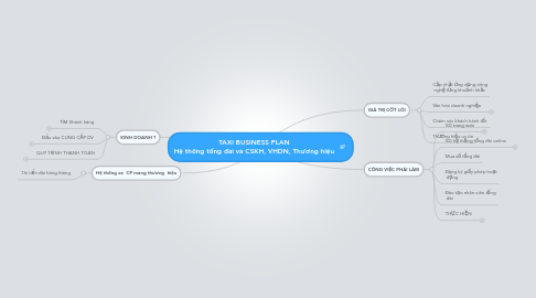 Mind Map: TAXI BUSINESS PLAN Hệ thống tổng đài và CSKH, VHDN, Thương hiệu