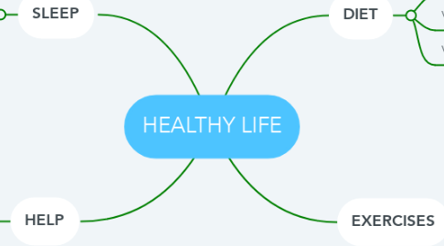 Mind Map: HEALTHY LIFE