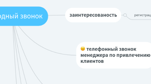 Mind Map: холодный звонок