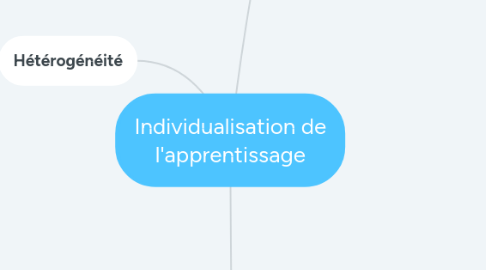 Mind Map: Individualisation de l'apprentissage