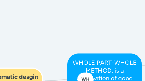 Mind Map: PHONOLOGY